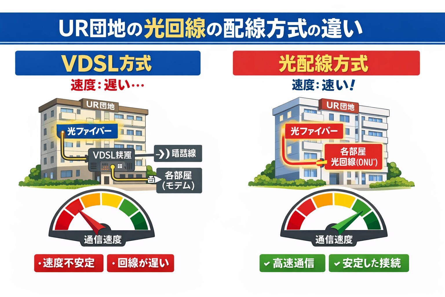 UR団地の光配線方式とVDSL方式の違いを比較した図解 通信速度と安定性の差